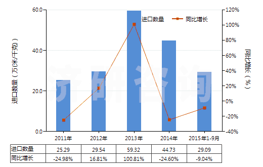 2011-2015年9月中國(guó)聚酯短纖＜85%棉混漂白斜紋布（平米重≤170g）(HS55131220)進(jìn)口量及增速統(tǒng)計(jì)